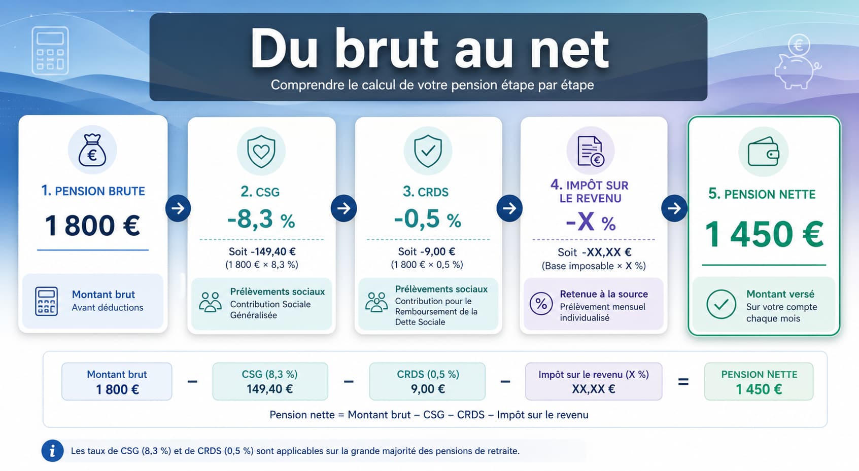 Infographie du calcul de la retraite du montant brut au montant net, avec des flèches et des pourcentages indiquant les prélèvements de CSG, CRDS et impôt sur le revenu, le montant net final étant mis en évidence, et une bannière semi-transparente supérieure affichant
