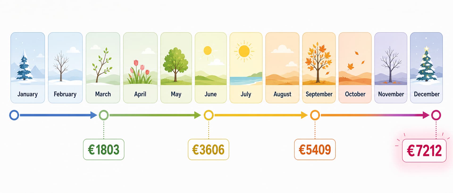 Calendrier annuel affichant les mois de janvier à décembre avec des flèches de cumul indiquant les seuils de revenus 1803€, 3606€, 5409€ et 7212€.