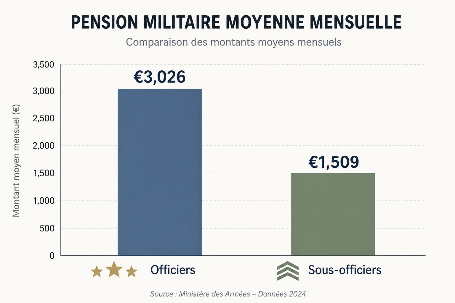 Graphique à barres comparant des montants de pension moyenne : 3 026 € pour les officiers et 1 509 € pour les sous-officiers, avec des icônes de grades militaires.