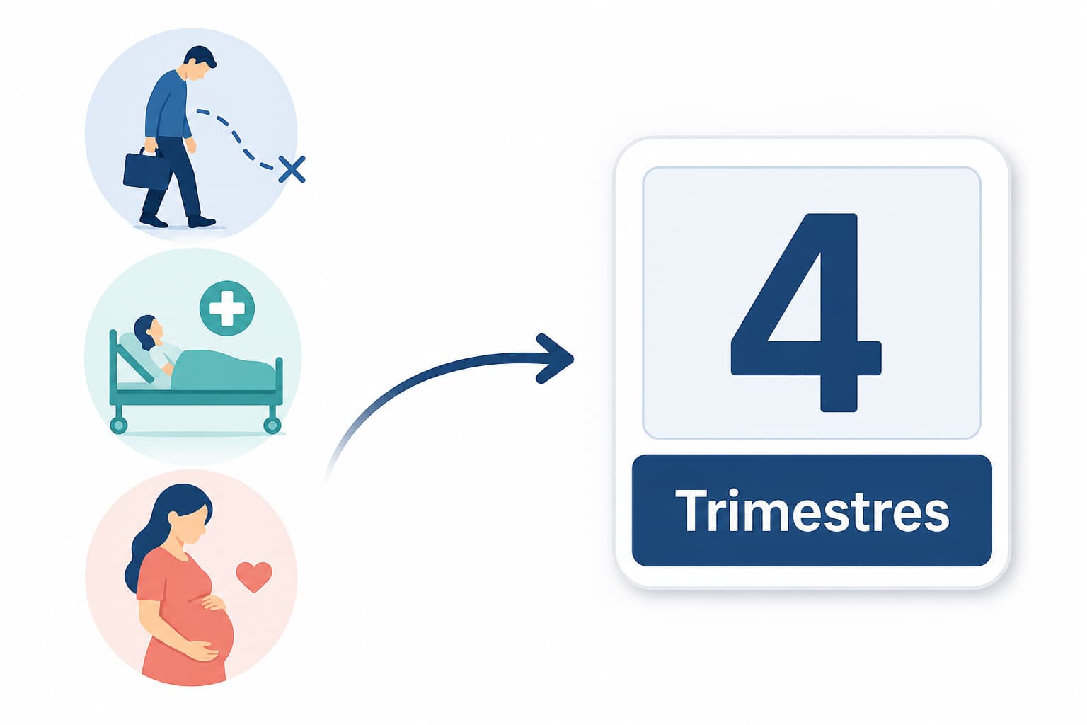 Trois icônes représentant le chômage, la maladie et la maternité, reliées par une flèche à un compteur de trimestres.
