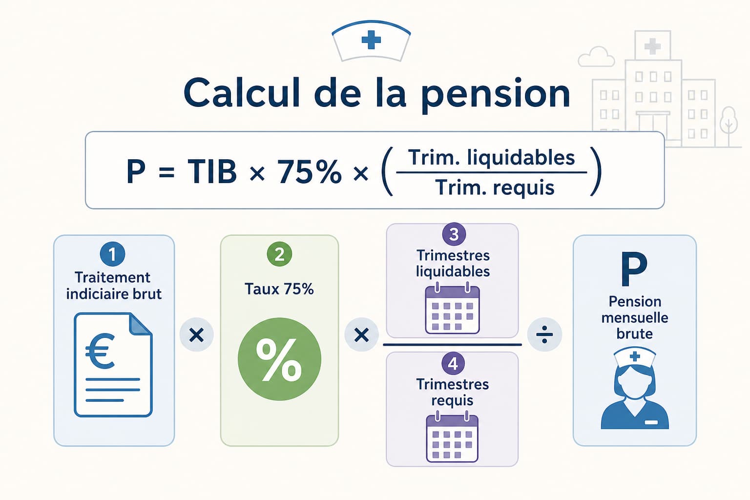 Schéma simple décomposant la formule de calcul de la pension d’une infirmière hospitalière avec des blocs étiquetés pour le traitement indiciaire brut, le taux de 75 %, les trimestres liquidables et les trimestres requis, reliés par des symboles mathématiques.