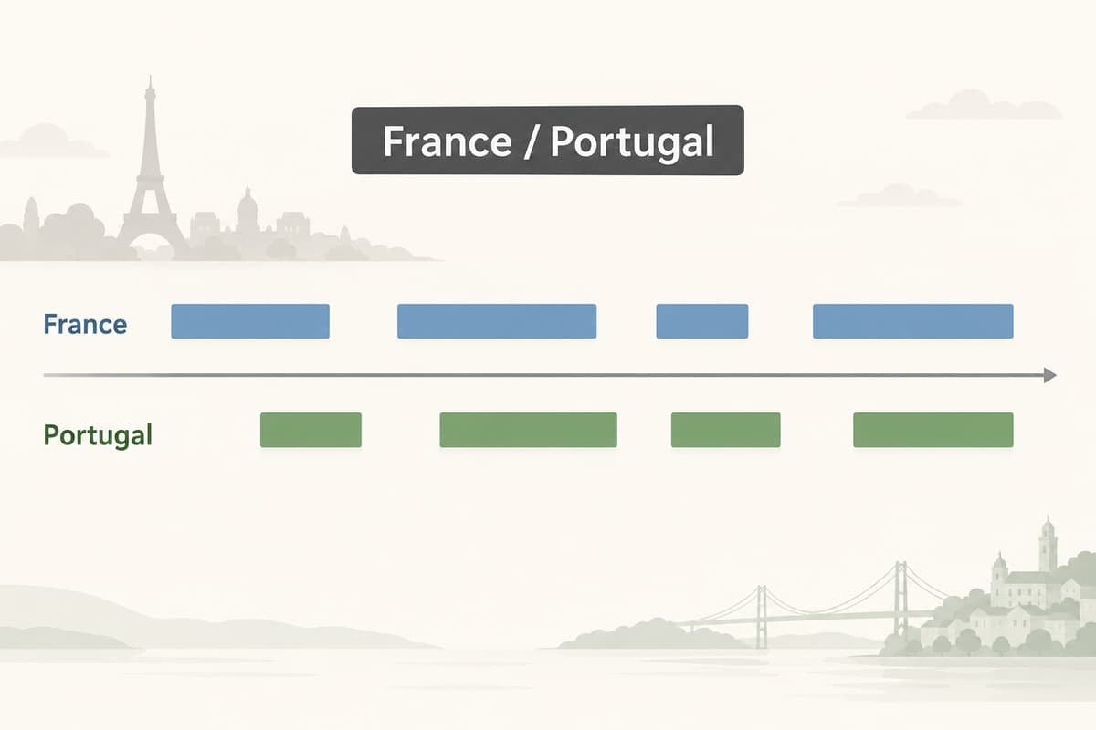 Schéma présentant deux lignes parallèles étiquetées France et Portugal reliées à un axe chronologique commun, avec des segments de couleur successifs.